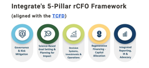 Integrate's 5-Pilla rCFO Framework